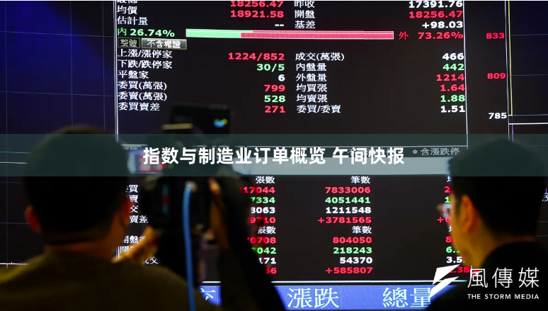 指数与制造业订单概览 午间快报